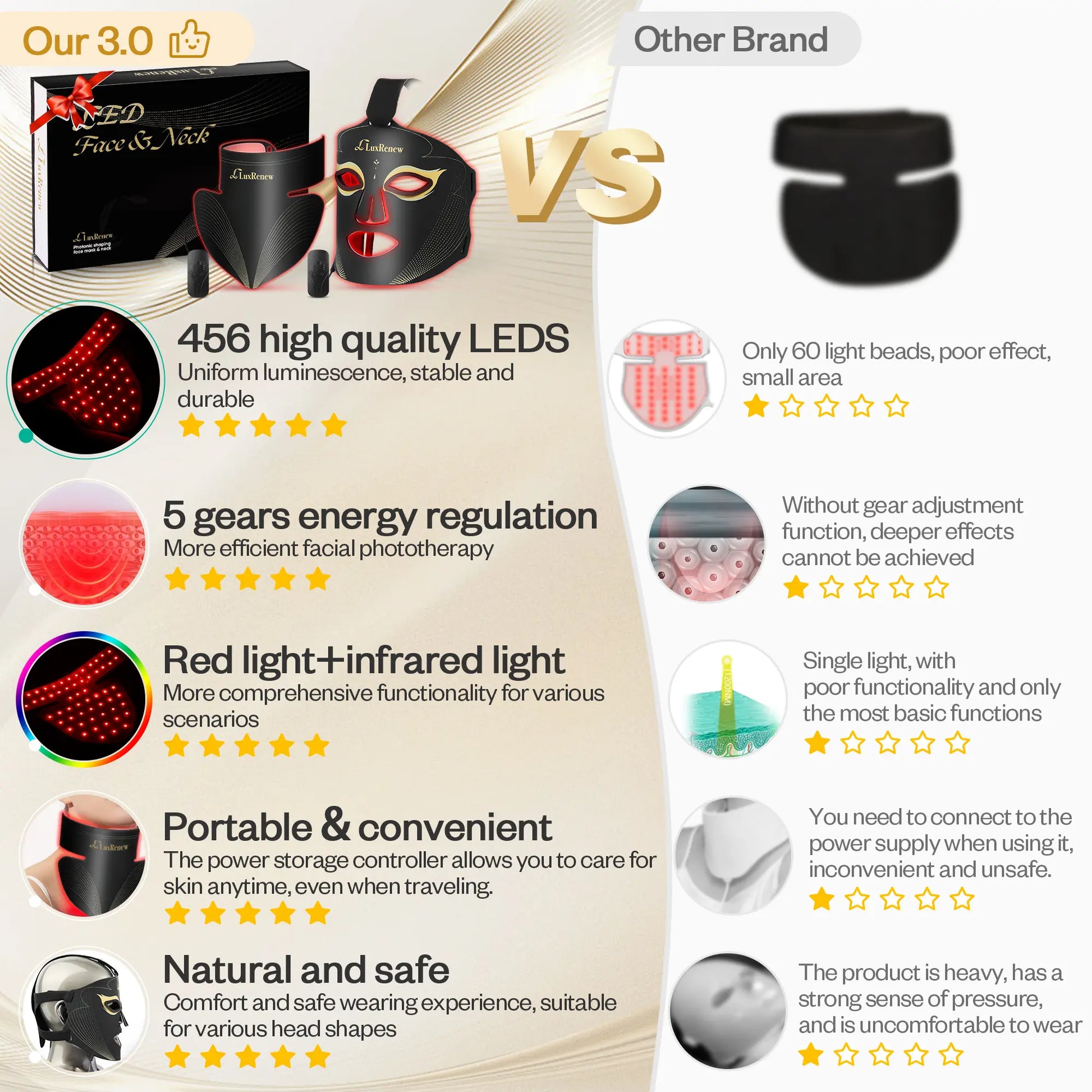 Luxrenew 2 in 1 PJ Red Light Mask Set,Near-Infrared Light 850Nm and Red Light 630Nm,5 Gears Adjustment,Led Mask Light Therapy for Face & Neck,Portable and Rechargeable at Home and Travel