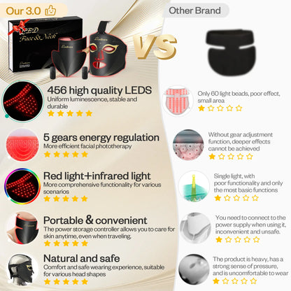 Luxrenew 2 in 1 PJ Red Light Mask Set,Near-Infrared Light 850Nm and Red Light 630Nm,5 Gears Adjustment,Led Mask Light Therapy for Face & Neck,Portable and Rechargeable at Home and Travel